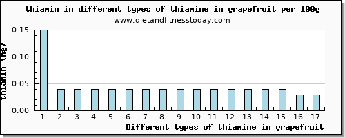 thiamine in grapefruit thiamin per 100g